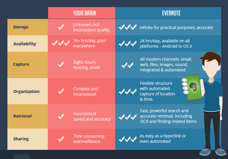 what is evernote purpose